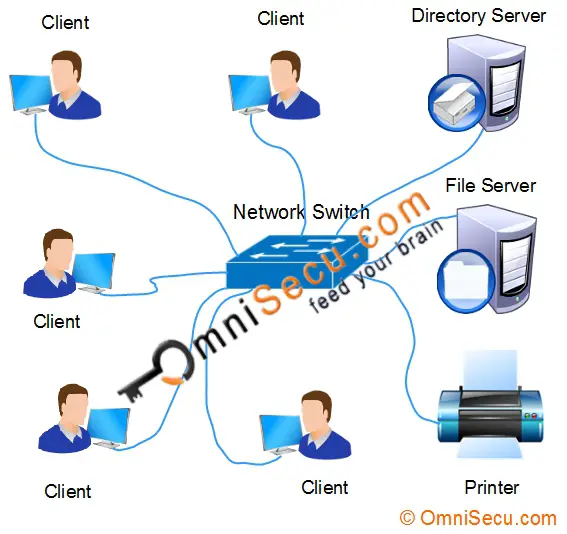Client Server Network