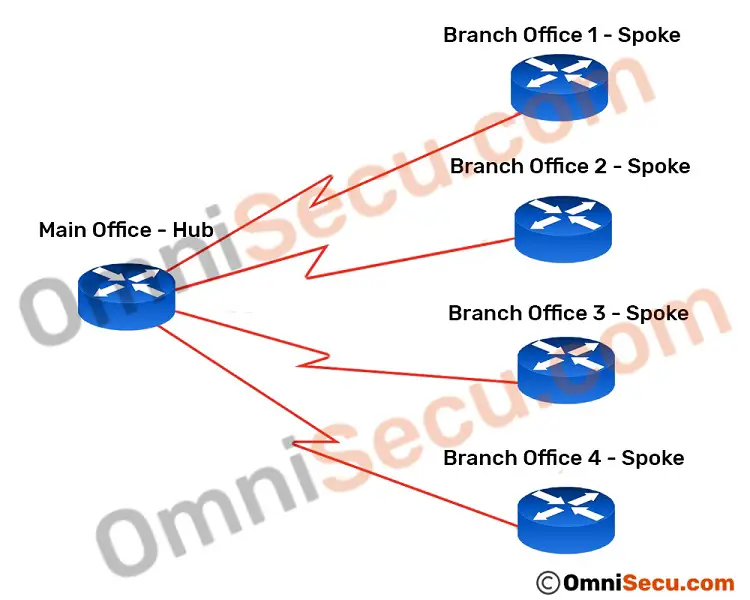 Hub and Spoke WAN topology