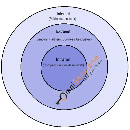 difference between internet intranet extranet