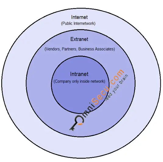 Internet Intranet Extranet