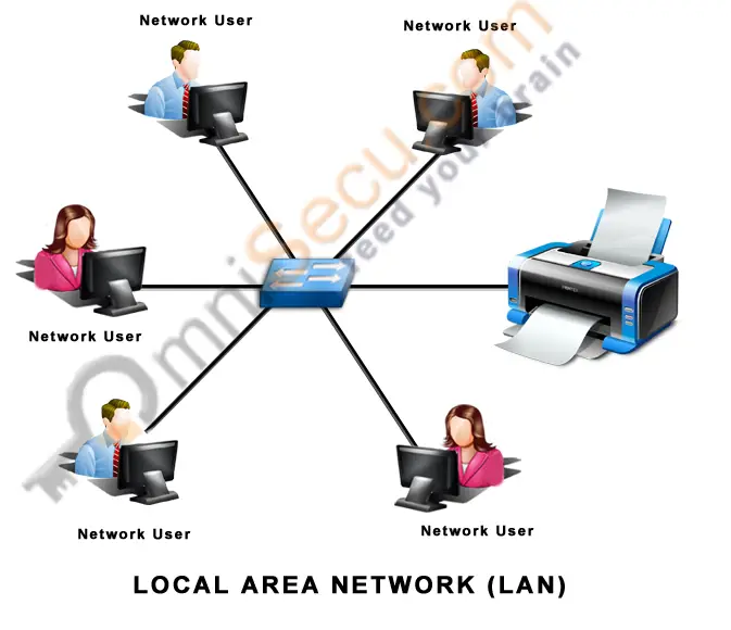 Local Area Network LAN