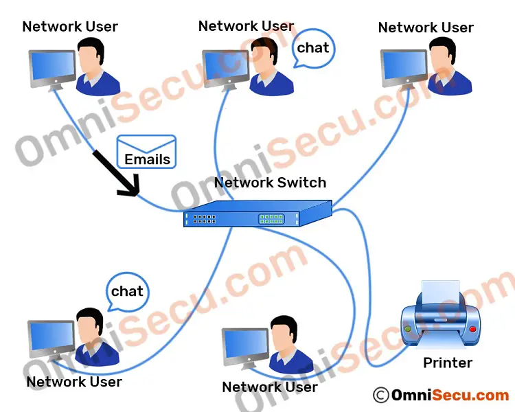 Network Communication