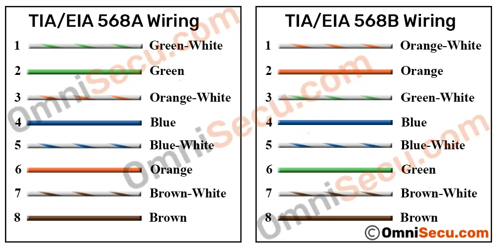 TIA EIA 568 Standards