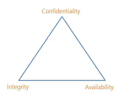 CIA Triangle Confidentiality Integrity Availability