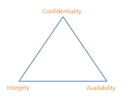 CIA Triangle Confidentiality Integrity Availability