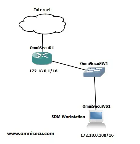 Cisco SDM lab topology