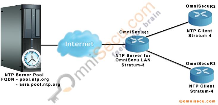 NTP Lab