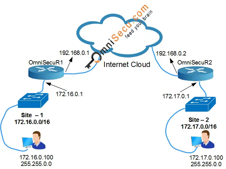 Site-to-Site ipsec VPN topology 01