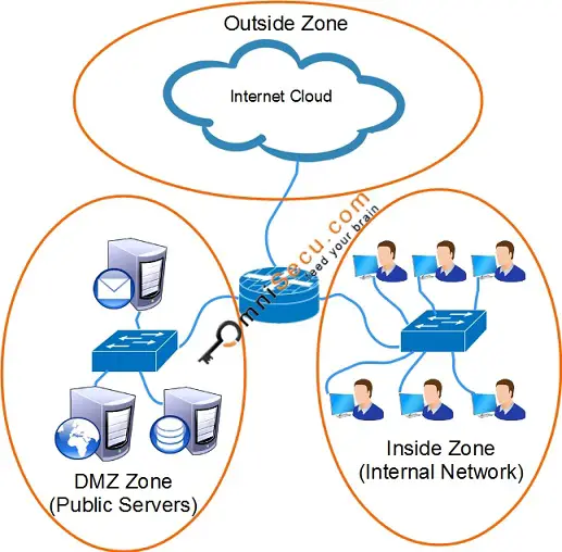 Zone based firewall