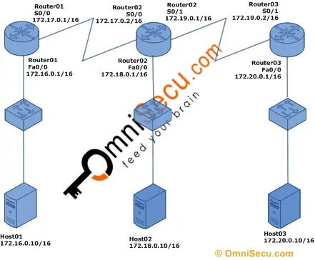 How To Configure Enhanced Interior Gateway Routing Protocol