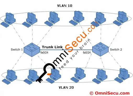 VLAN trunking Protocol configuration