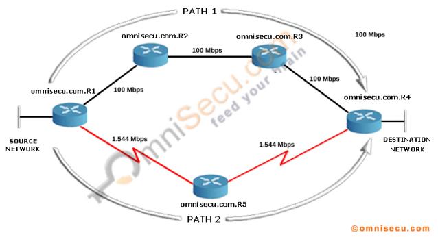 Administrative Distance Chart