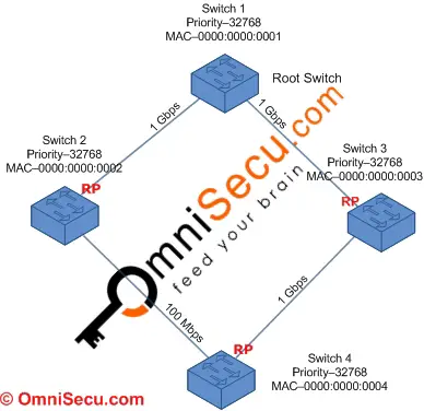 Root Port