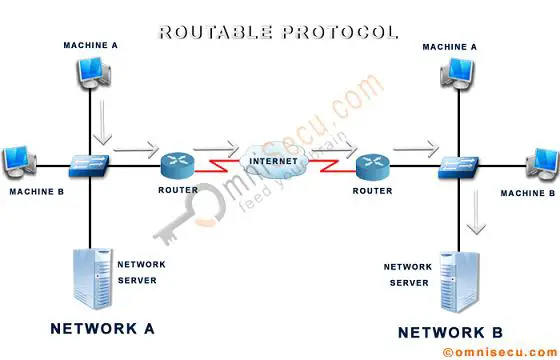 Routable Protocol