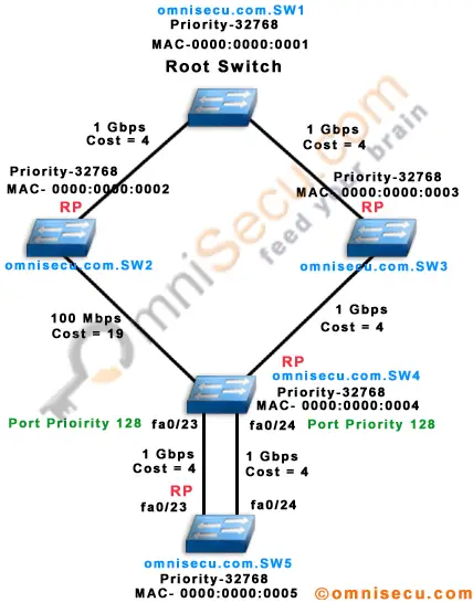 Spanning Tree low interface number