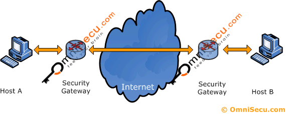 IPSec Tunnel Mode