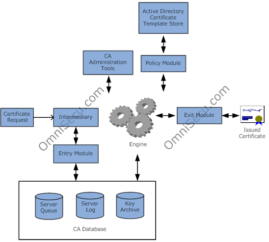 Windows 2003 Certificate Server Architecture