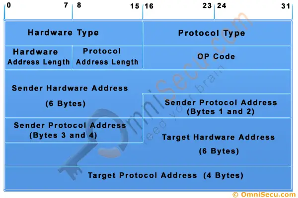 Address Resolution Protocol ARP Message Format
