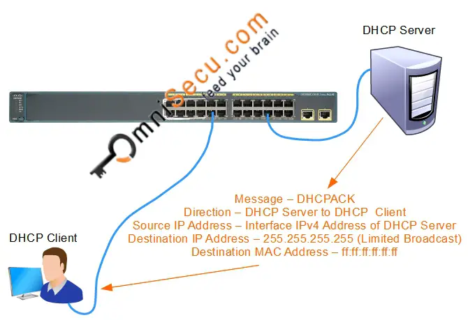 DHCP Ack Theory