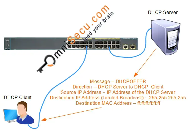 DHCP Offer Theory