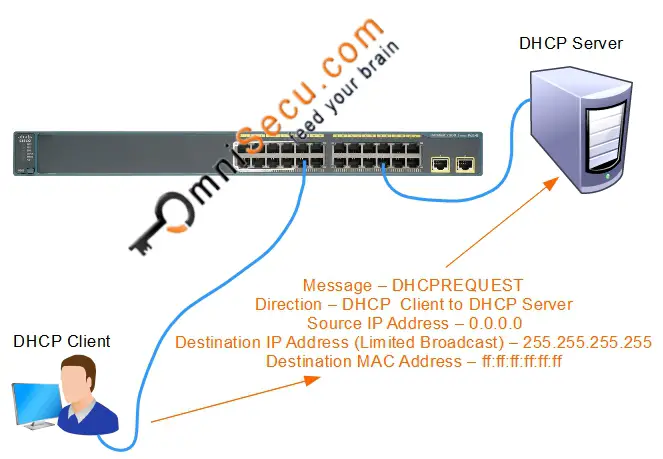 DHCP Request Theory