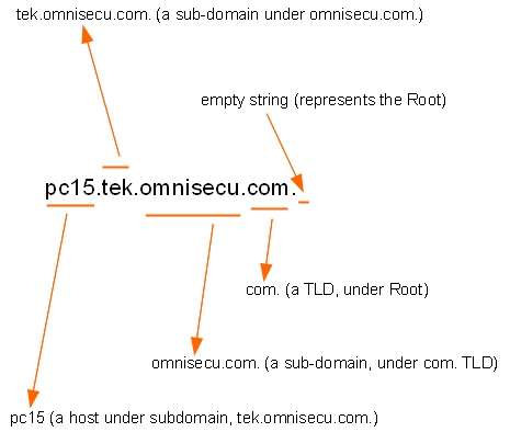 FQDN Explained