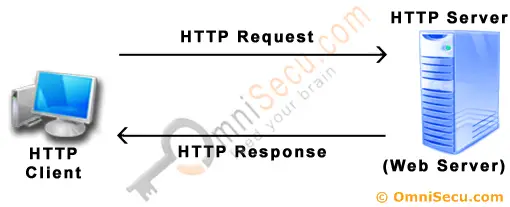 HTTP Request and Response