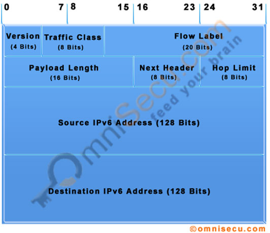 IPv6 Datagram Header Format