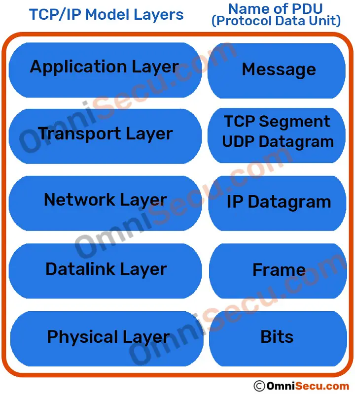 name-of-data-packets-at-different-layers-of-tcpip-model.jpg