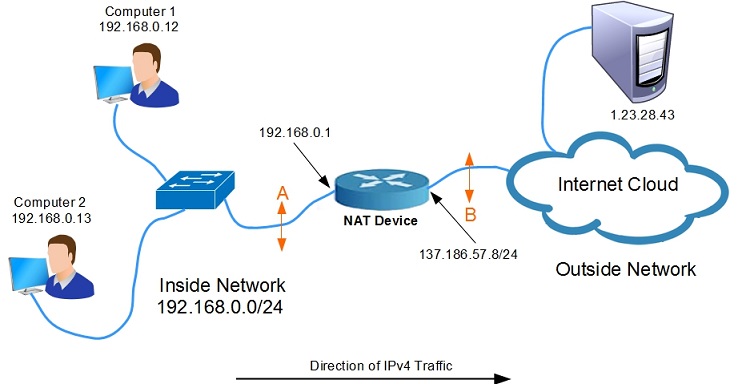 NAT overload PAT topology