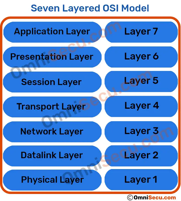 Seven Layers of OSI model