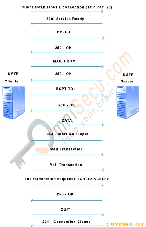 SMTP client server communication