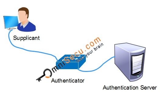 Supplicant, Authenticator and Authentication Server