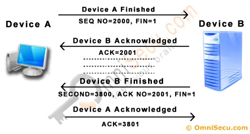 TCP Connection Termination