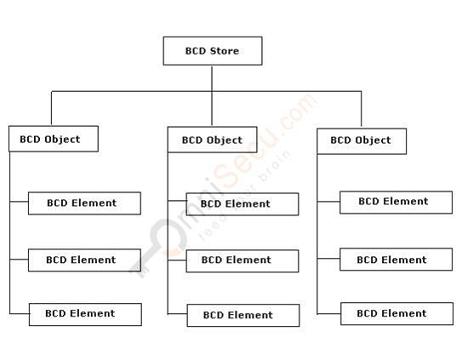 BCD Architecture