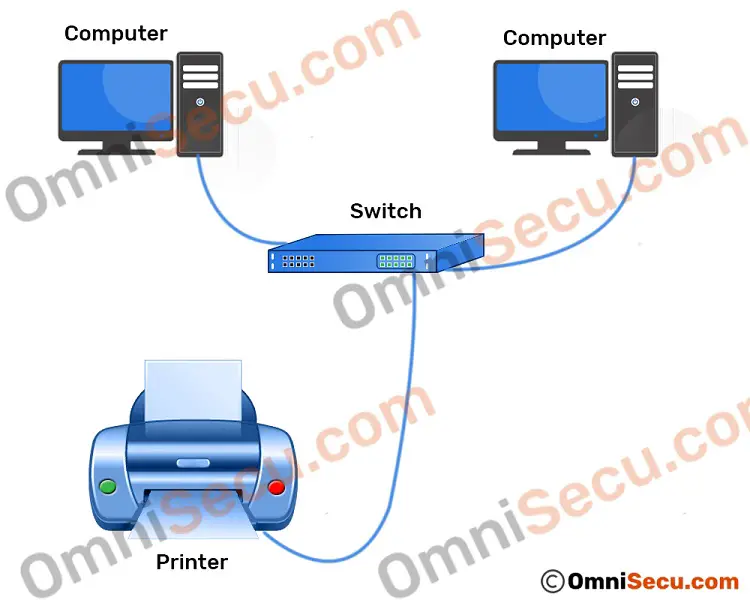 Basic computer network