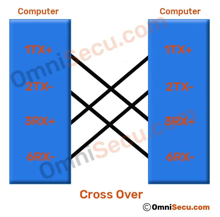 Cross-Over Cabling