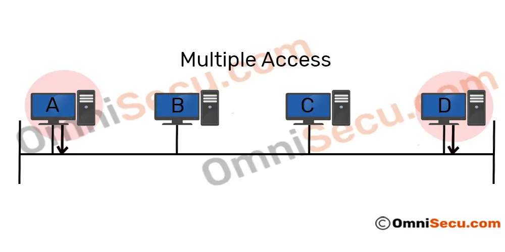 csma-cd-multiple-access.jpg