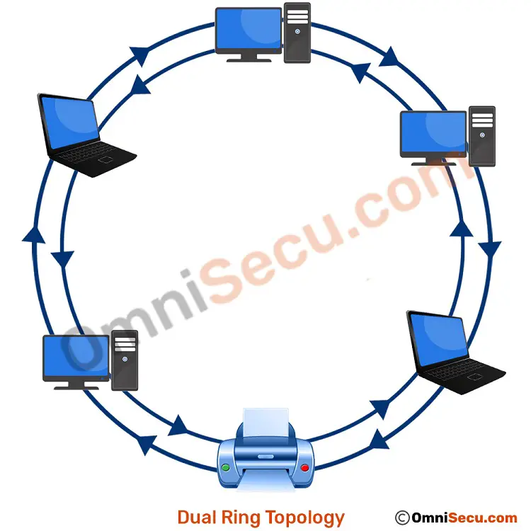 Ring topology features, advantages, and disadvantages - Know Computing