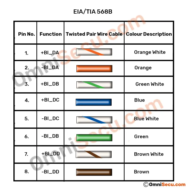 naked Advent ball Gigabit Ethernet Cable Pinout, EIA/TIA 568A and EIA/TIA 568B standard