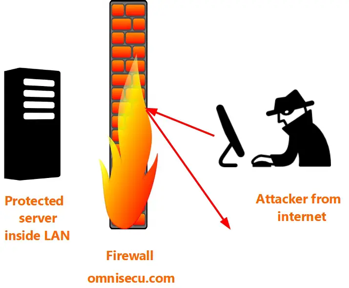 What is firewall in networking - aseflow