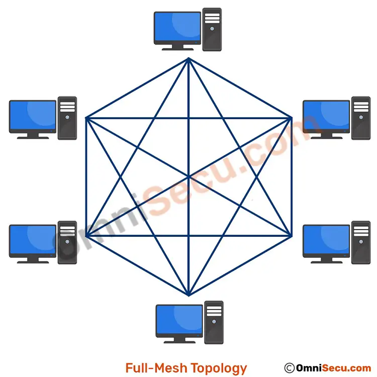 disadvantages of full-mesh topology in networking