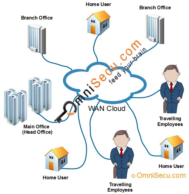 Main office (Head Office) and Branch Office Networks