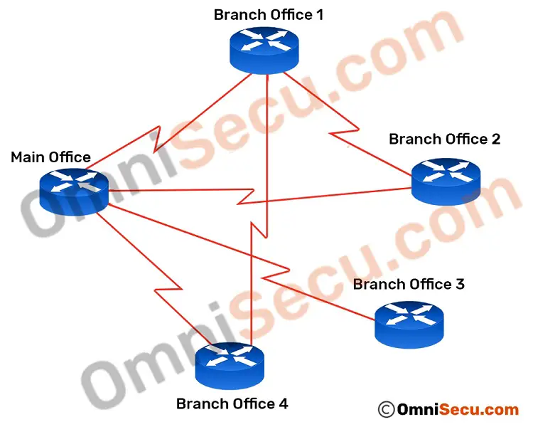 Partial Mesh WAN topology