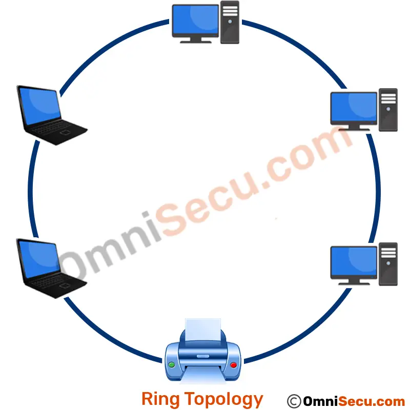 Advantages and Disadvantages of Ring Topology | Features & Benefits