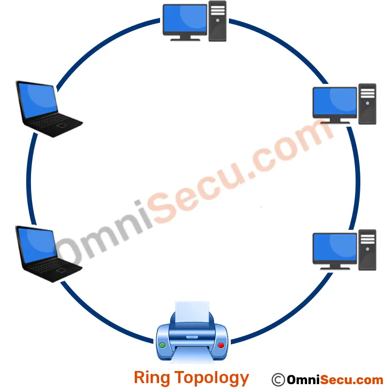 Solved d. Five devices arranged in a ring topology Q2. Draw | Chegg.com