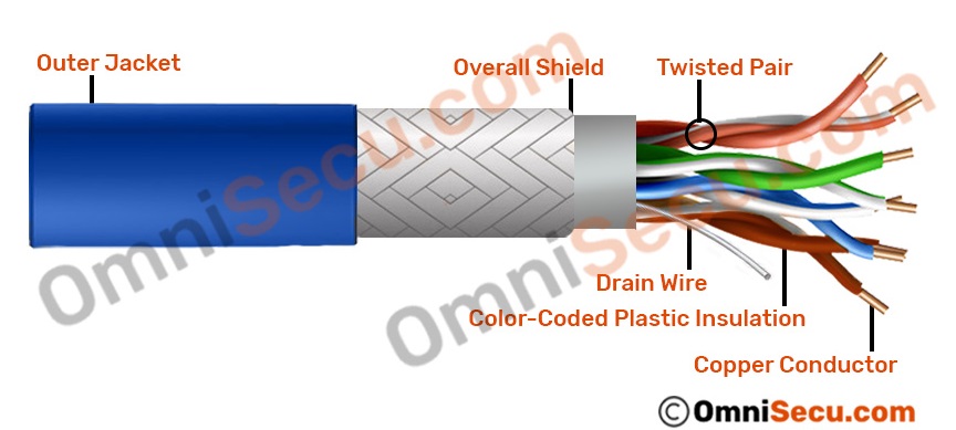 Twisted Pair Cables - Meaning, Uses, Categories & FAQs