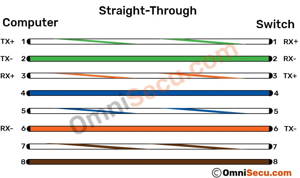 Straight Through wires TIA-EIA 568A