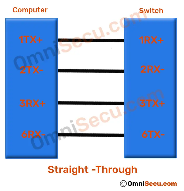 Straight-Through cabling