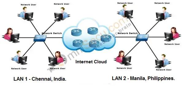 Local Area Networks Lan And Wide Area Networks Wan Difference